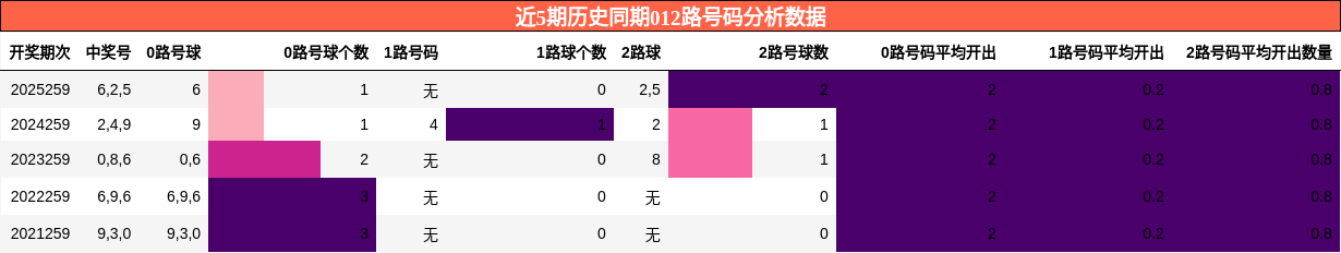 012路号码分析