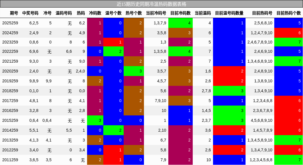 冷温热码分析