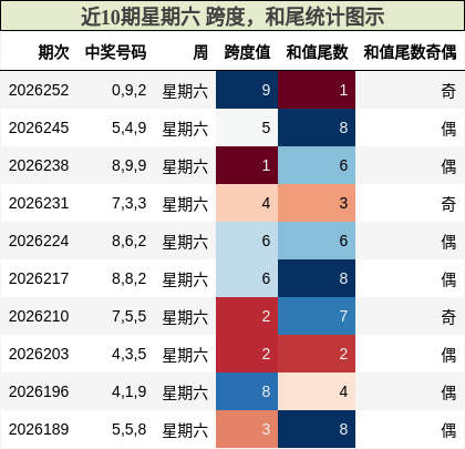 跨度分析，和尾分析