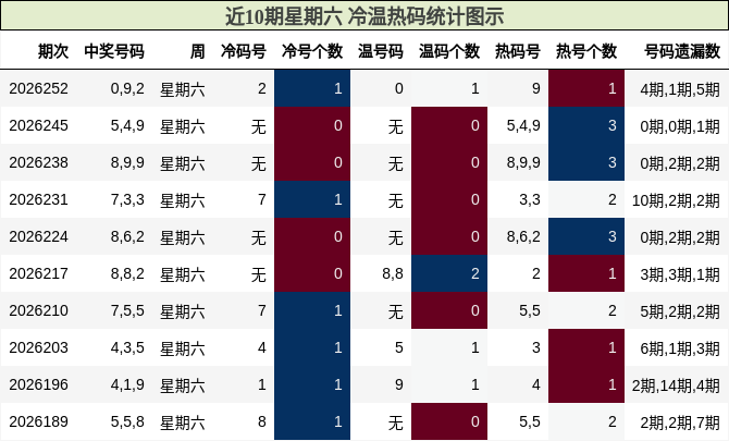 冷温热码分析
