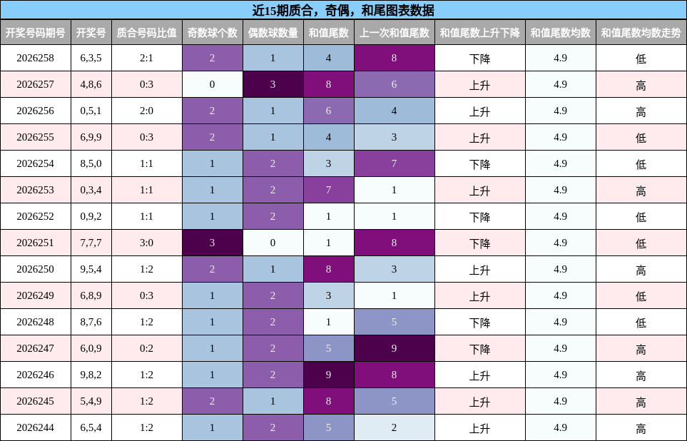 近15期质合,奇偶,和尾图表数据