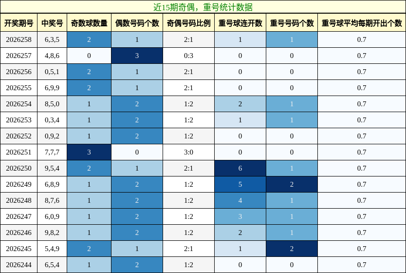 奇偶分析,重号分析