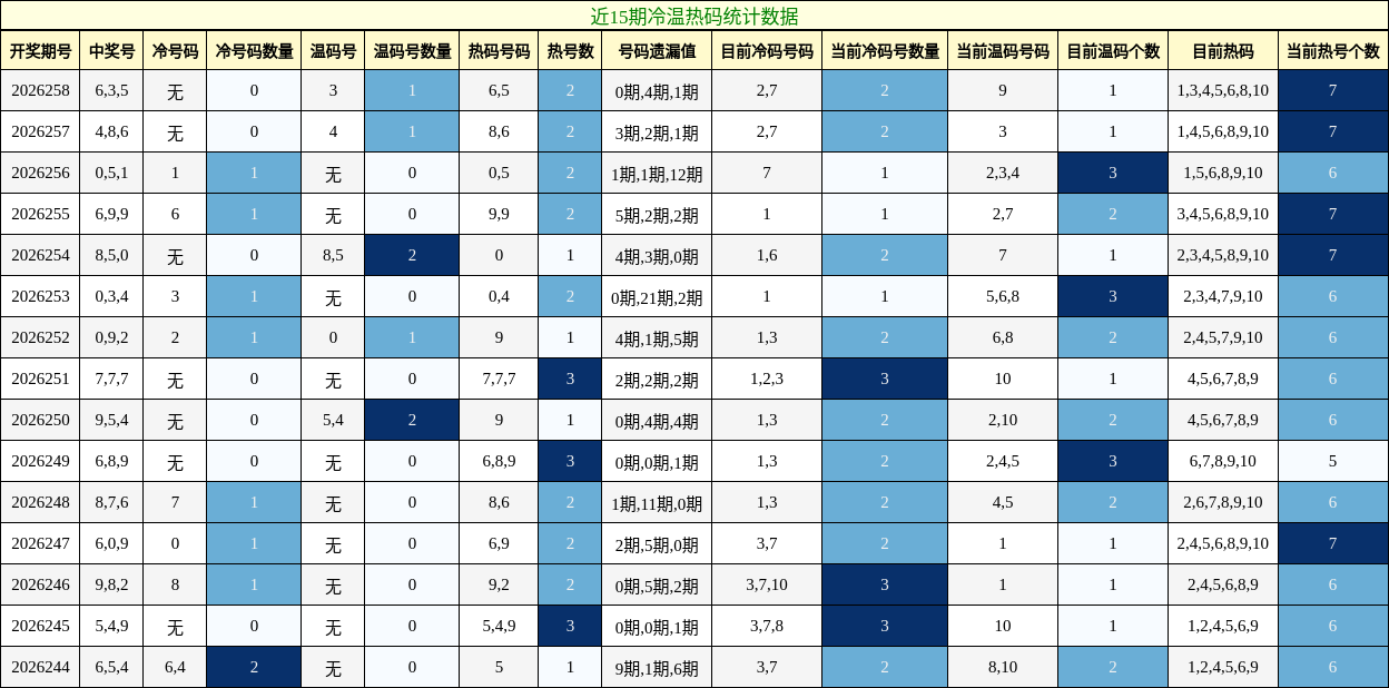 冷温热码分析