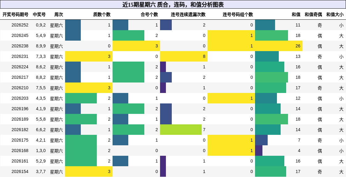 近15期星期六 质合，连码，和值分析图表