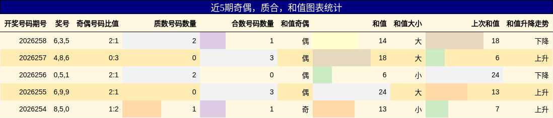 近5期奇偶,质合,和值图表统计