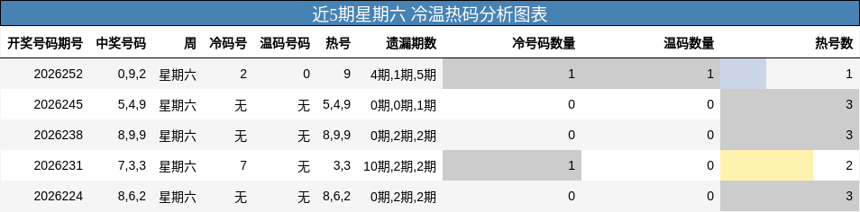 近5期星期六 冷温热码分析图表