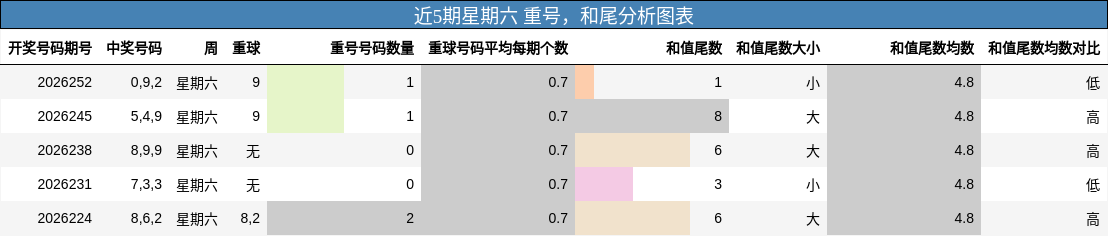 近5期星期六 重号，和尾分析图表