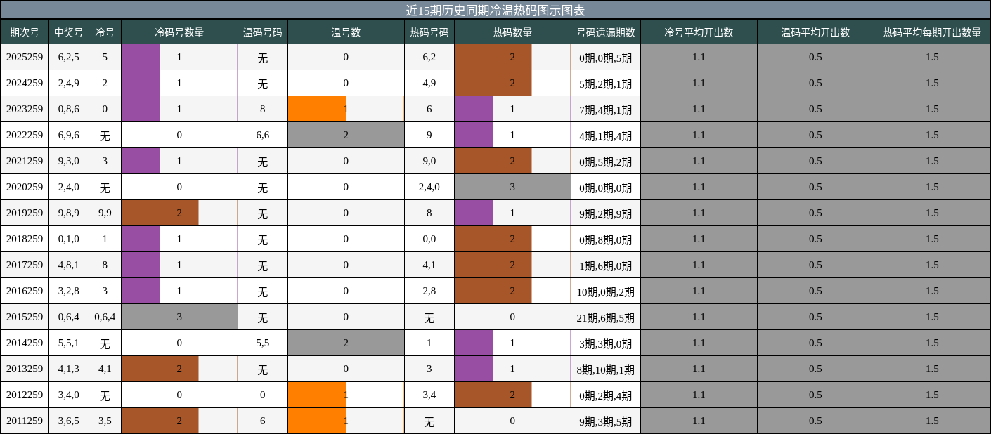 冷温热码分析
