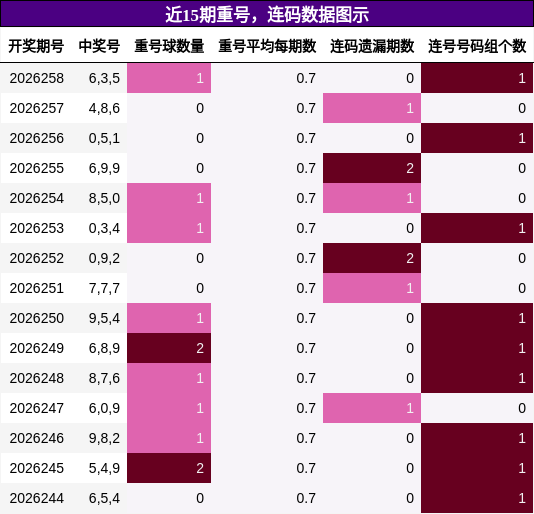 重号分析，连码分析