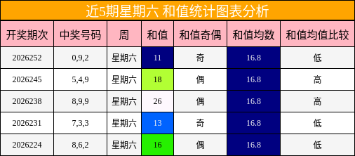 近5期星期六 和值统计图表分析