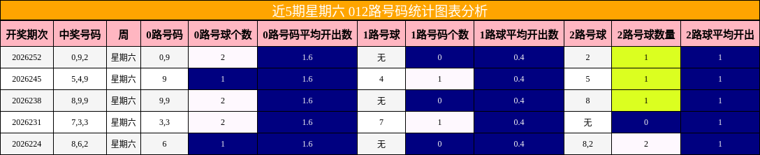 近5期星期六 012路号码统计图表分析