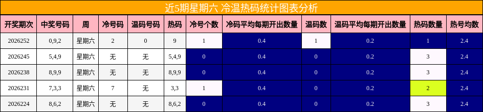 近5期星期六 冷温热码统计图表分析