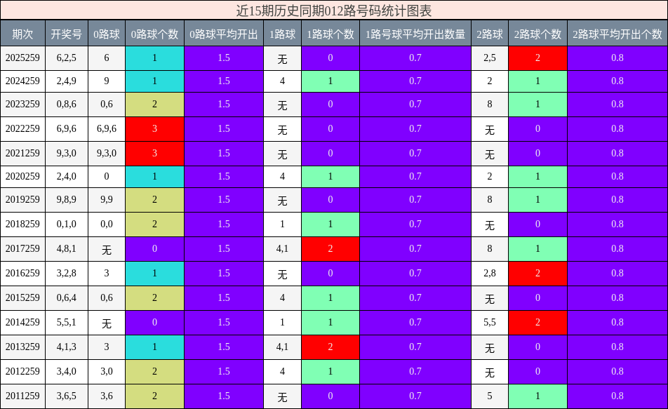 012路号码分析