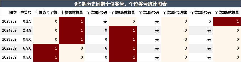 近5期历史同期十位奖号，个位奖号统计图表
