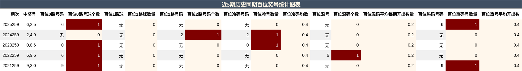 近5期历史同期百位奖号统计图表