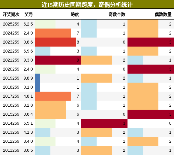 跨度分析,奇偶分析