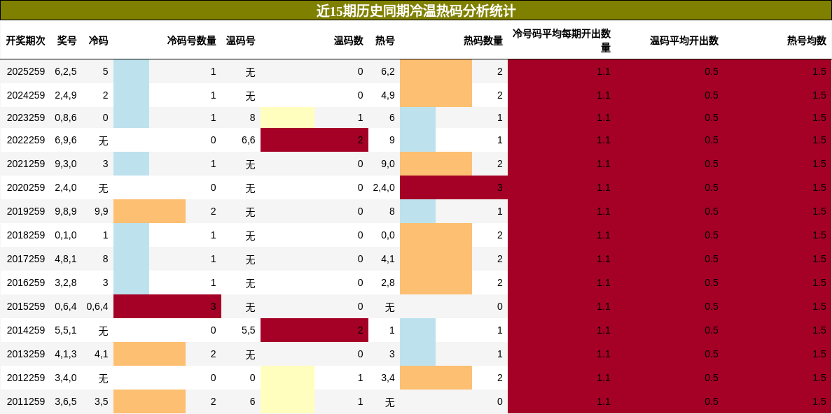 冷温热码分析