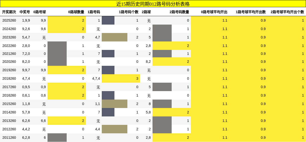 近15期历史同期012路号码分析表格