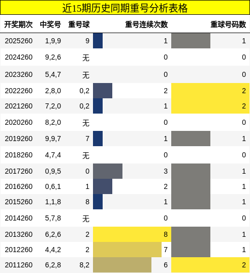 近15期历史同期重号分析表格