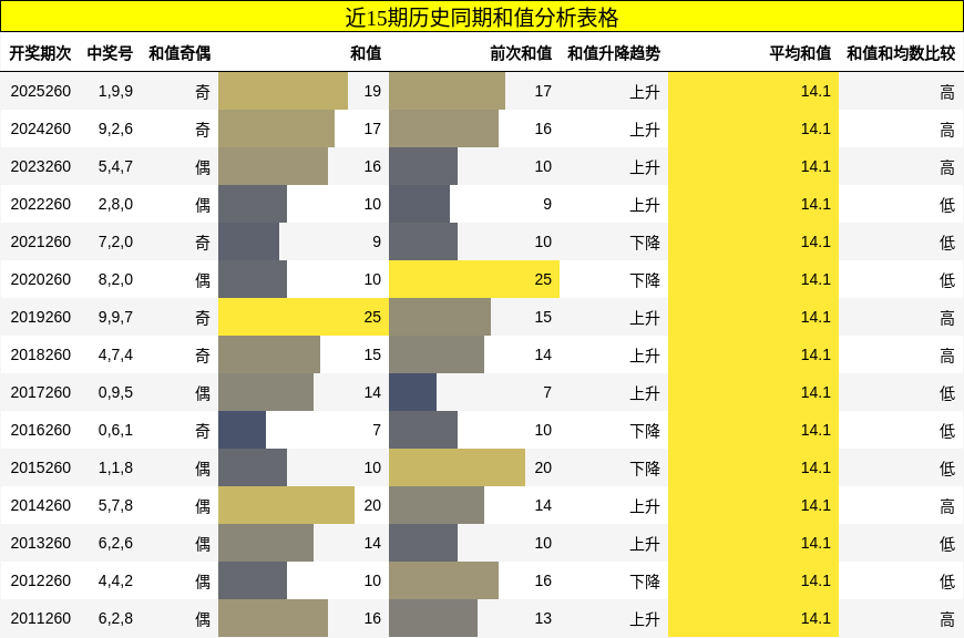 近15期历史同期和值分析表格