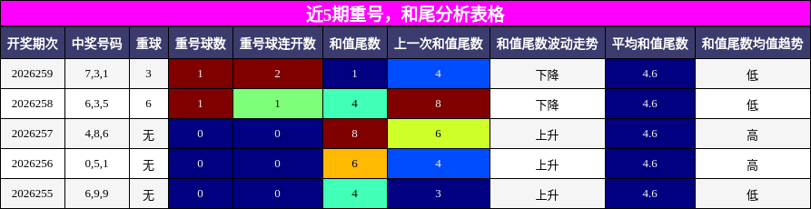重号分析,和尾分析