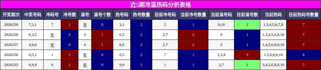 冷温热码分析