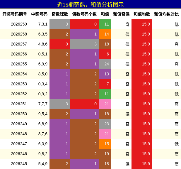 奇偶分析,和值分析