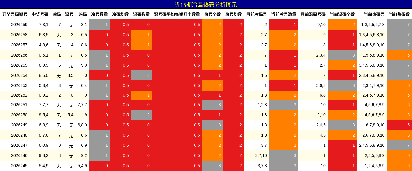 冷温热码分析