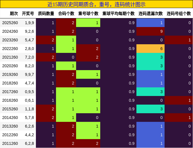近15期历史同期质合,重号,连码统计图示