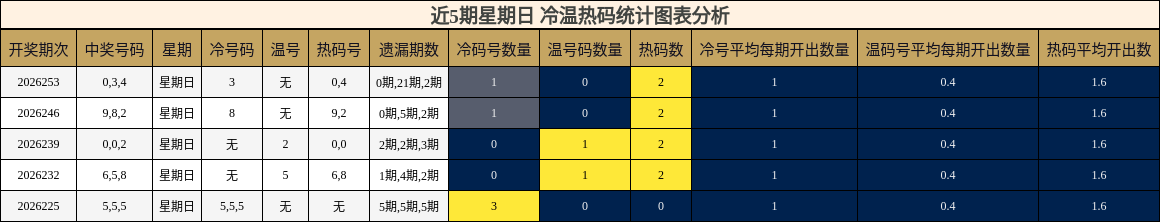 冷温热码分析