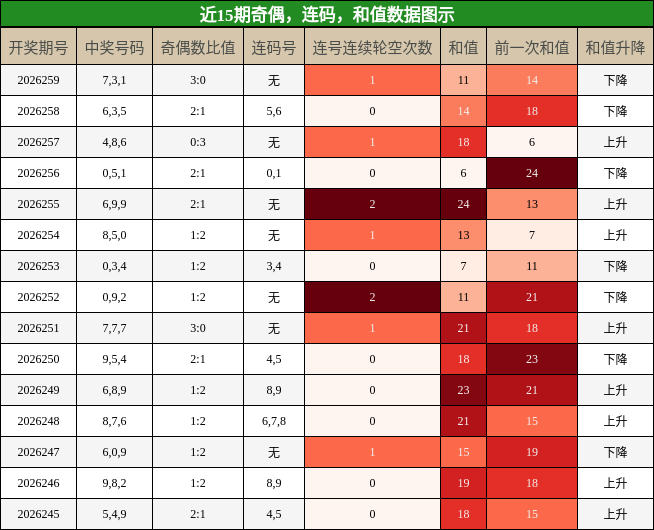 奇偶分析，连码分析，和值分析