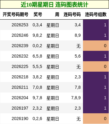 近10期星期日 连码图表统计