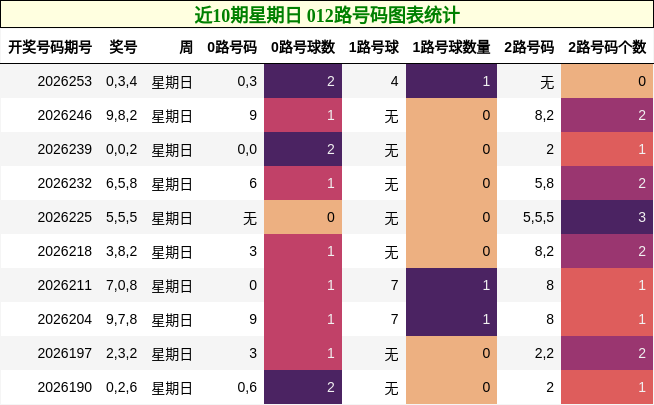 近10期星期日 012路号码图表统计
