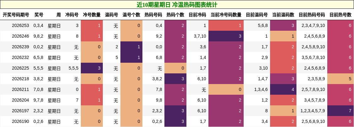 近10期星期日 冷温热码图表统计