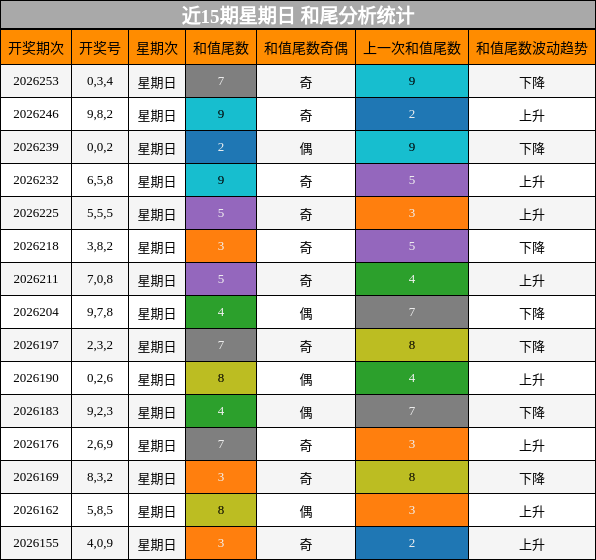和尾分析