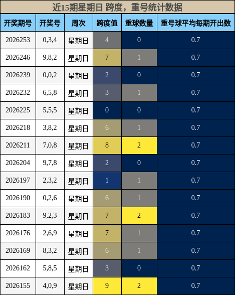跨度分析,重号分析