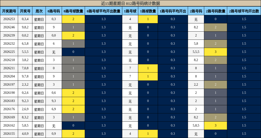 012路号码分析