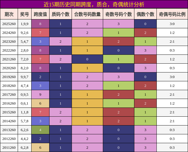 近15期历史同期跨度，质合，奇偶统计分析