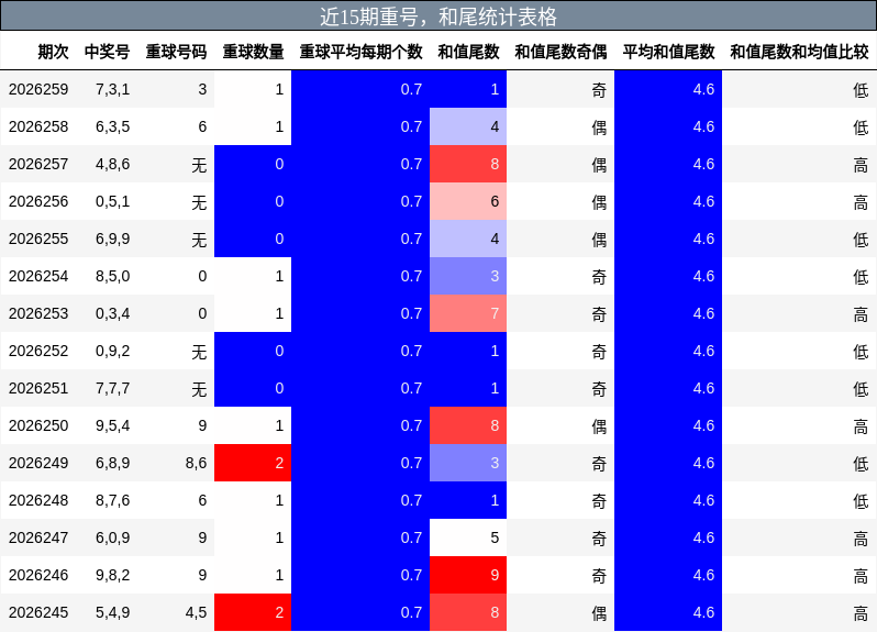 近15期重号,和尾统计表格