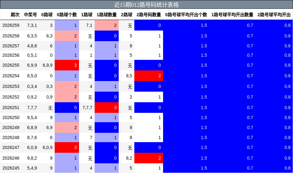 近15期012路号码统计表格