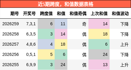 跨度分析，和值分析