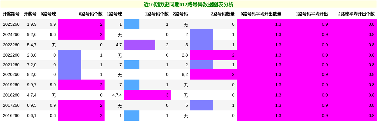 012路号码分析