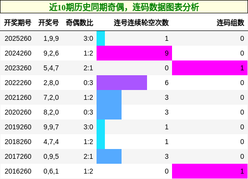 奇偶分析,连码分析