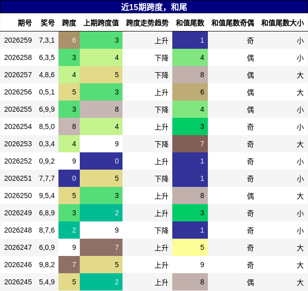跨度分析，和尾分析