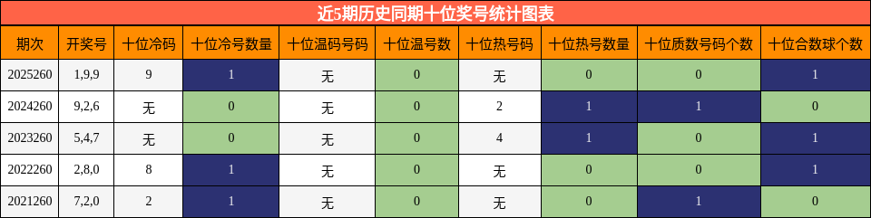 近5期历史同期十位奖号统计图表