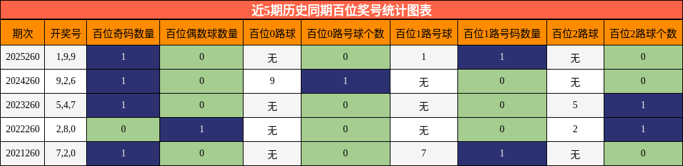 近5期历史同期百位奖号统计图表