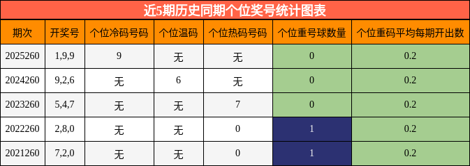 近5期历史同期个位奖号统计图表