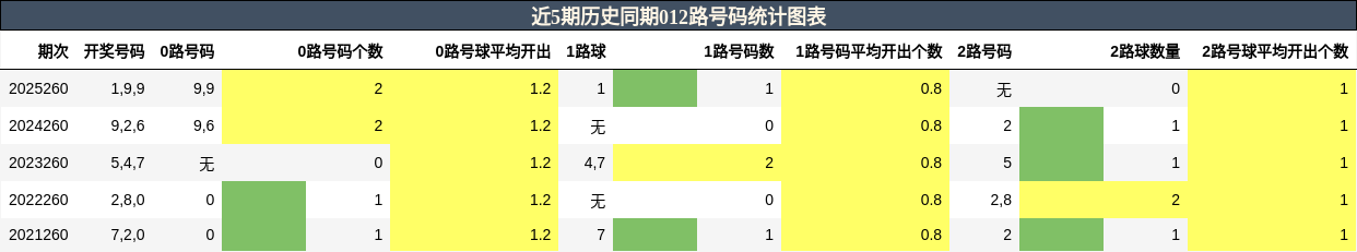 012路号码分析
