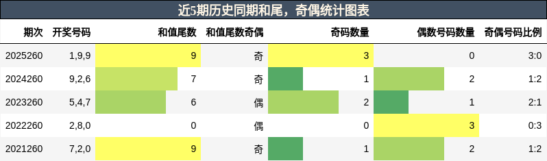 和尾分析,奇偶分析