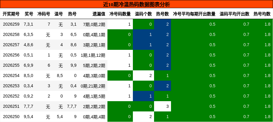 冷温热码分析